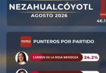 Aventaja Morena con 46 por ciento la intención de voto en Nezahualcóyotl